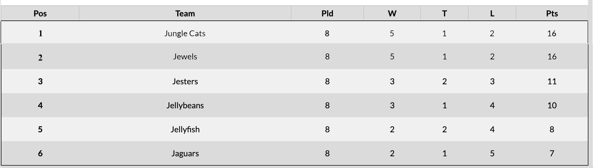 U10 Standings